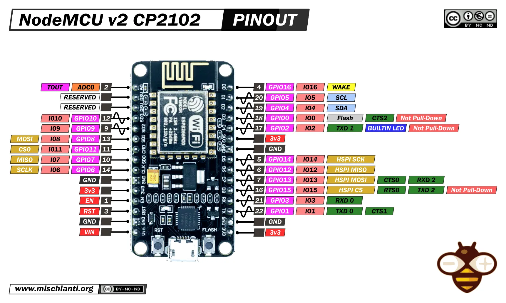 NodeMCU ESP8266 Pinout